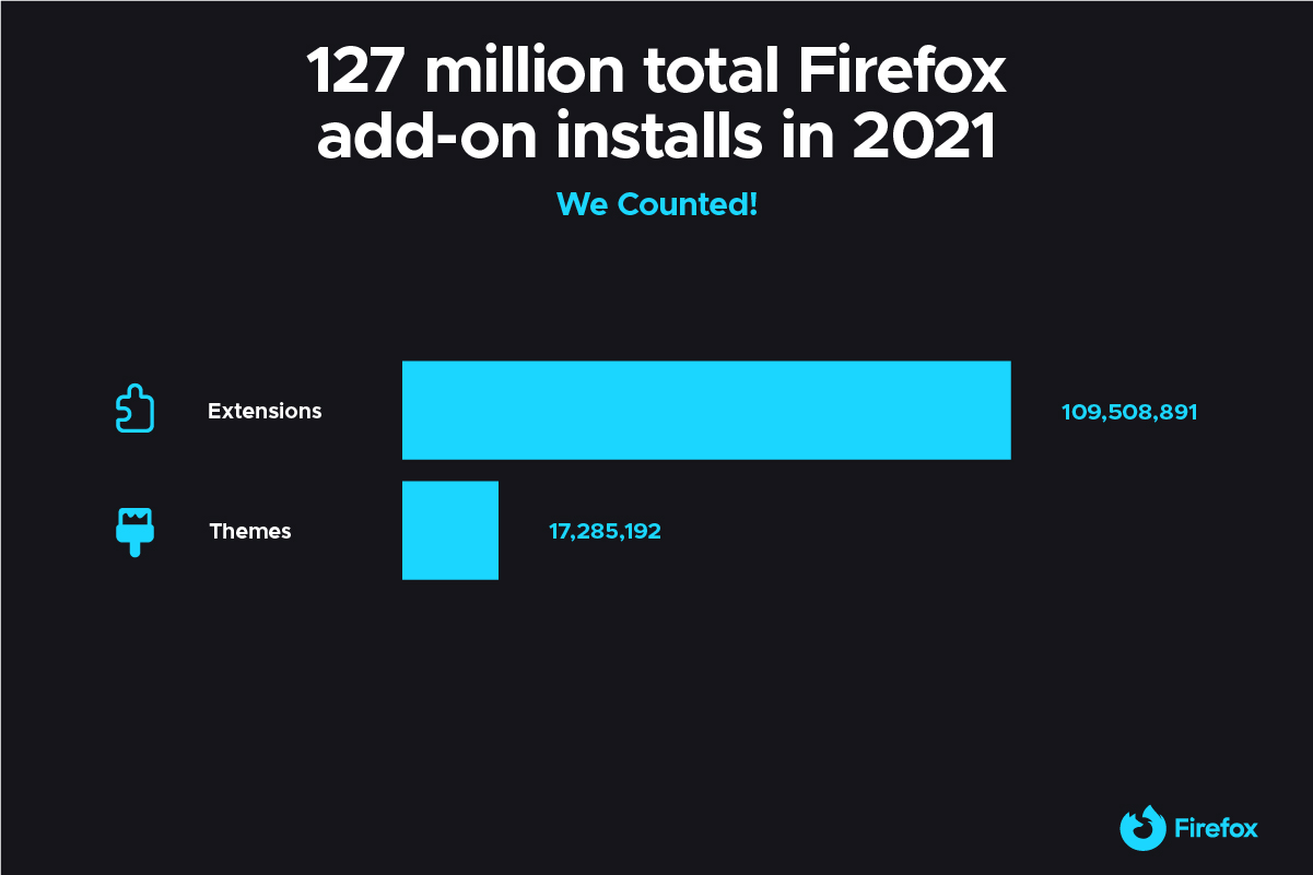 Firefox เผยสถิติส่วนขยายยอดนิยม AdBlock Plus แชมป์, uBlock Origin มาแรง ...